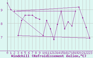 Courbe du refroidissement olien pour Villacoublay (78)