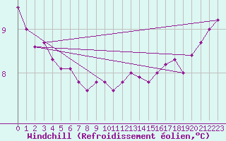 Courbe du refroidissement olien pour la bouée 62050