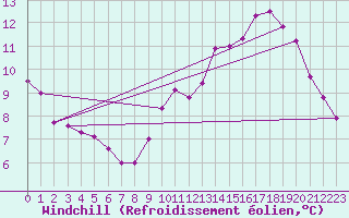 Courbe du refroidissement olien pour Limoges (87)
