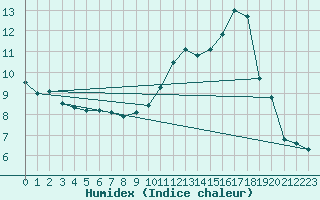Courbe de l'humidex pour Saint-Mdard-d'Aunis (17)