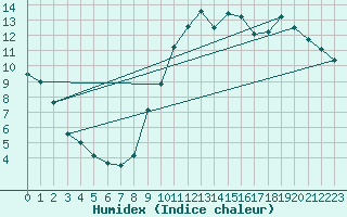 Courbe de l'humidex pour Alenon (61)