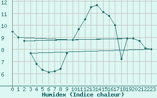 Courbe de l'humidex pour Ceahlau Toaca