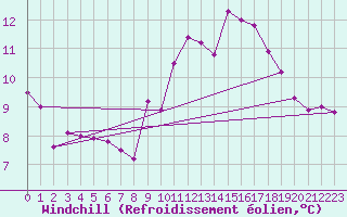Courbe du refroidissement olien pour Belfort-Dorans (90)