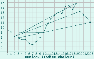 Courbe de l'humidex pour Tours (37)