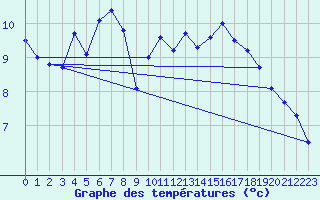 Courbe de tempratures pour Cap de la Hve (76)