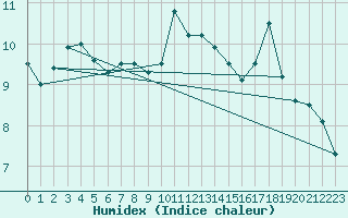 Courbe de l'humidex pour Malmo