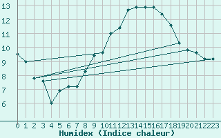 Courbe de l'humidex pour Avignon (84)