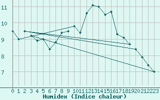 Courbe de l'humidex pour Mace Head