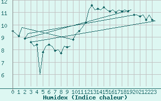 Courbe de l'humidex pour Jersey (UK)