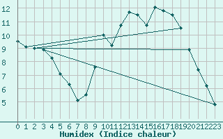 Courbe de l'humidex pour Quimper (29)