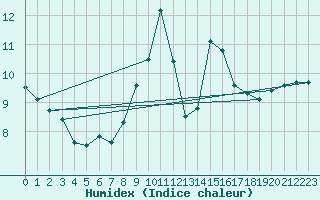 Courbe de l'humidex pour Carcassonne (11)