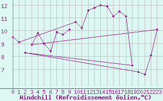 Courbe du refroidissement olien pour Saentis (Sw)
