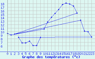 Courbe de tempratures pour Creil (60)