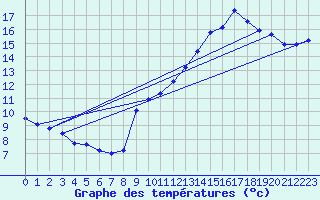 Courbe de tempratures pour Variscourt (02)