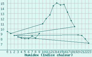 Courbe de l'humidex pour Rochegude (26)