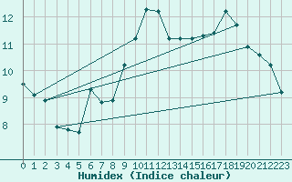 Courbe de l'humidex pour Brest (29)