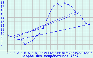 Courbe de tempratures pour Guret Saint-Laurent (23)