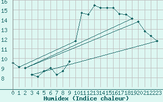 Courbe de l'humidex pour Vias (34)