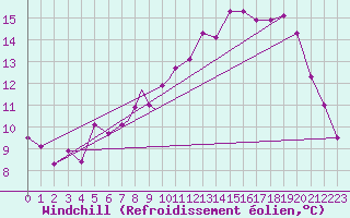Courbe du refroidissement olien pour Mosjoen Kjaerstad