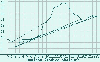 Courbe de l'humidex pour Toulouse-Blagnac (31)