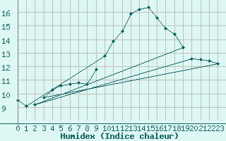 Courbe de l'humidex pour Roujan (34)