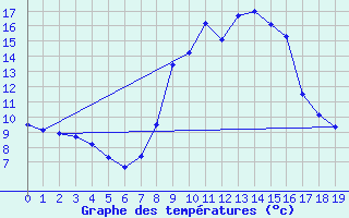 Courbe de tempratures pour Ripoll