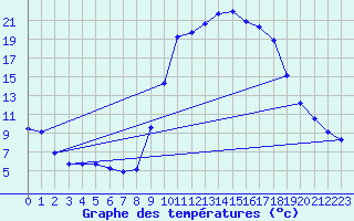 Courbe de tempratures pour Puissalicon (34)