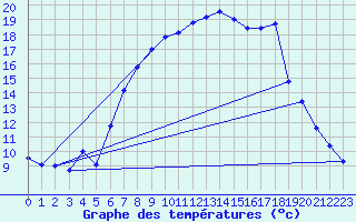 Courbe de tempratures pour Gjerstad