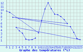 Courbe de tempratures pour Valognes (50)