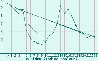 Courbe de l'humidex pour Saint-Sorlin-en-Valloire (26)