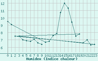 Courbe de l'humidex pour Chambry / Aix-Les-Bains (73)