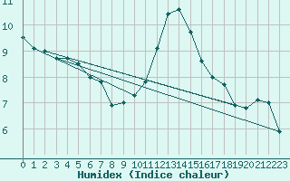 Courbe de l'humidex pour Beauvais (60)