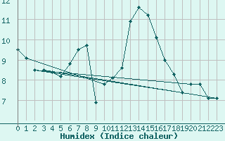 Courbe de l'humidex pour Aix-la-Chapelle (All)