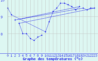 Courbe de tempratures pour Villacoublay (78)