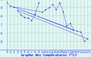 Courbe de tempratures pour Chaumont (Sw)