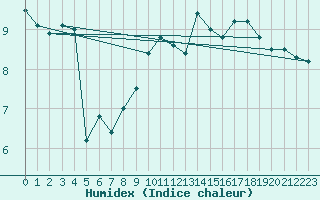 Courbe de l'humidex pour Aberdaron