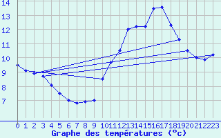 Courbe de tempratures pour Camaret (29)