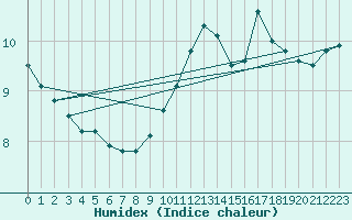 Courbe de l'humidex pour Auch (32)