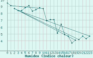 Courbe de l'humidex pour Plymouth (UK)