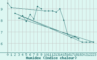 Courbe de l'humidex pour Mannen