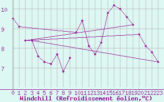 Courbe du refroidissement olien pour Aouste sur Sye (26)