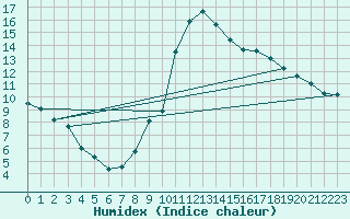 Courbe de l'humidex pour Istres (13)