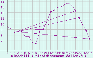 Courbe du refroidissement olien pour Bordeaux (33)