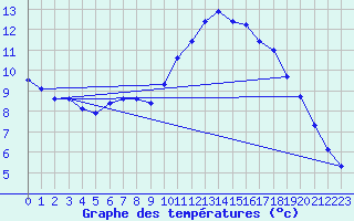 Courbe de tempratures pour Herbault (41)
