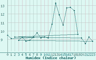 Courbe de l'humidex pour Cabo Vilan