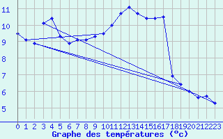 Courbe de tempratures pour Orlans (45)