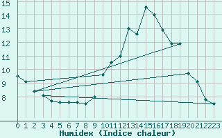 Courbe de l'humidex pour Millau - Soulobres (12)