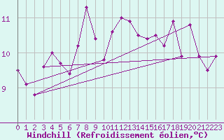Courbe du refroidissement olien pour Vannes-Sn (56)