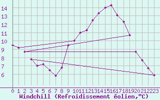 Courbe du refroidissement olien pour Colmar-Ouest (68)