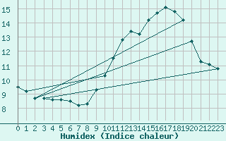 Courbe de l'humidex pour Preonzo (Sw)